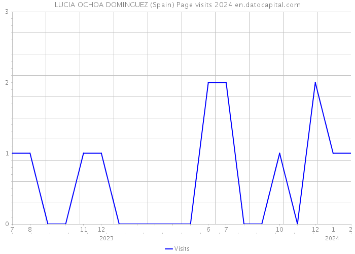 LUCIA OCHOA DOMINGUEZ (Spain) Page visits 2024 