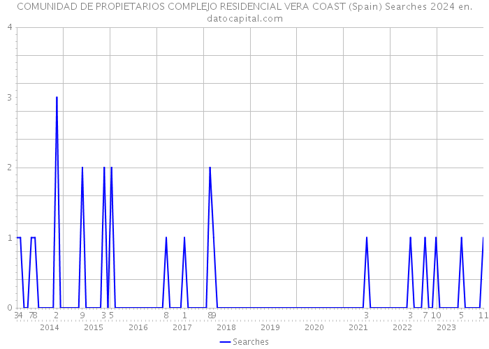 COMUNIDAD DE PROPIETARIOS COMPLEJO RESIDENCIAL VERA COAST (Spain) Searches 2024 