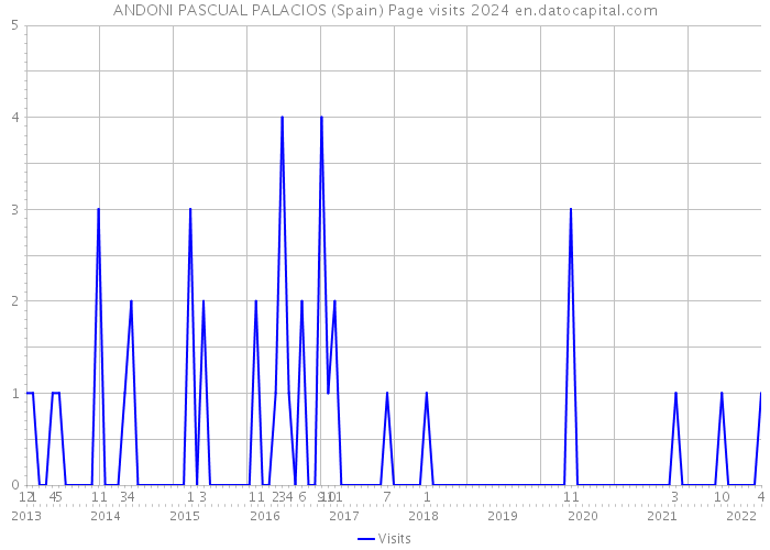 ANDONI PASCUAL PALACIOS (Spain) Page visits 2024 