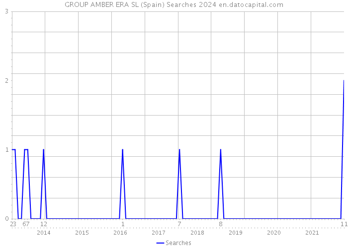 GROUP AMBER ERA SL (Spain) Searches 2024 