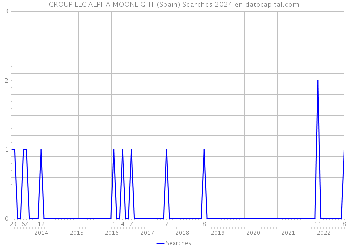 GROUP LLC ALPHA MOONLIGHT (Spain) Searches 2024 