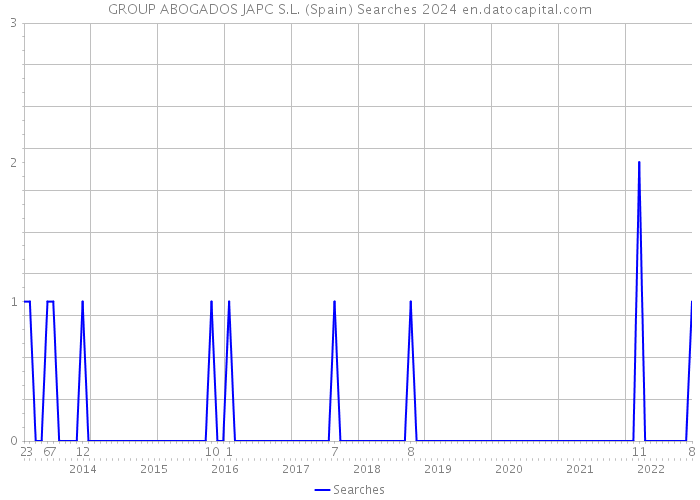 GROUP ABOGADOS JAPC S.L. (Spain) Searches 2024 