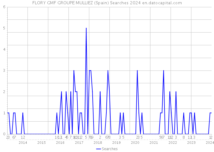 FLORY GMF GROUPE MULLIEZ (Spain) Searches 2024 