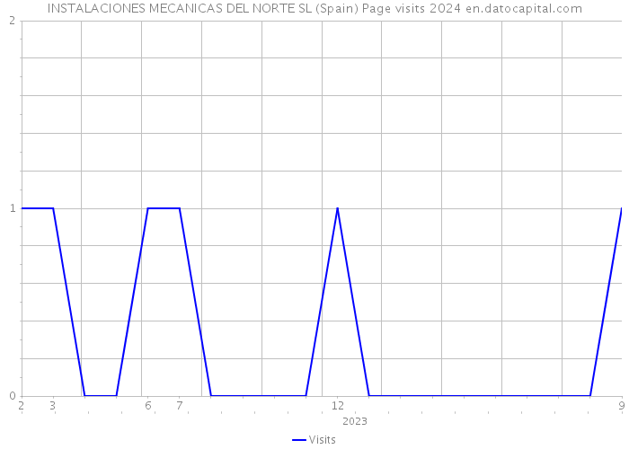 INSTALACIONES MECANICAS DEL NORTE SL (Spain) Page visits 2024 