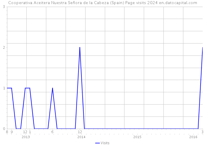 Cooperativa Aceitera Nuestra Señora de la Cabeza (Spain) Page visits 2024 