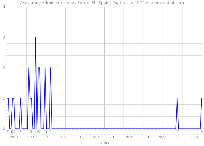 Asesoria y Administraciones Forum SL (Spain) Page visits 2024 