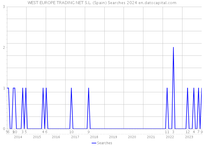 WEST EUROPE TRADING NET S.L. (Spain) Searches 2024 
