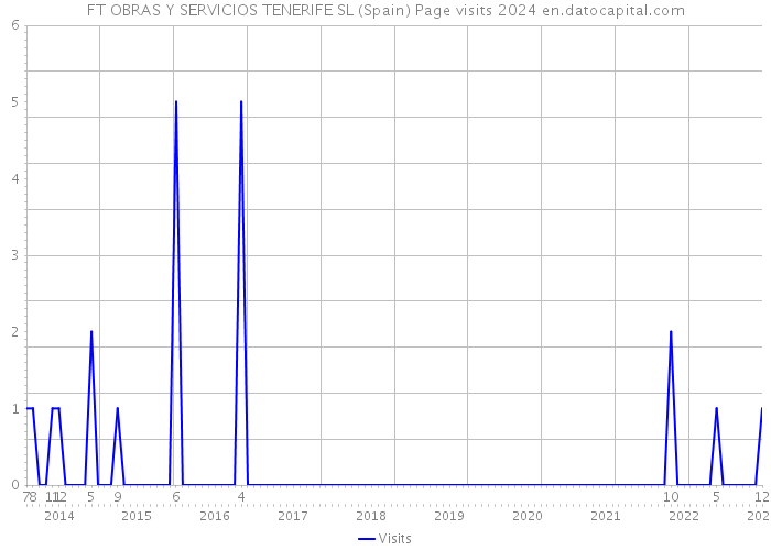 FT OBRAS Y SERVICIOS TENERIFE SL (Spain) Page visits 2024 