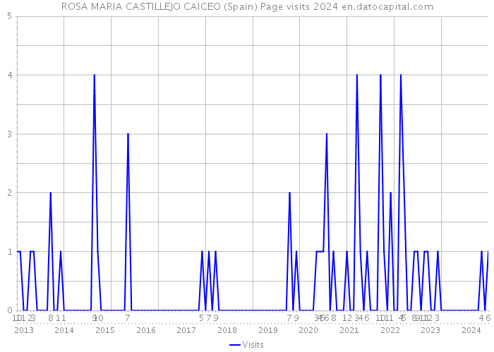 ROSA MARIA CASTILLEJO CAICEO (Spain) Page visits 2024 