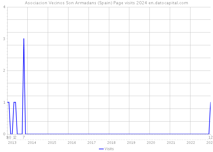 Asociacion Vecinos Son Armadans (Spain) Page visits 2024 