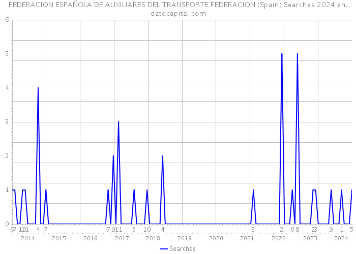 FEDERACION ESPAÑOLA DE AUXILIARES DEL TRANSPORTE FEDERACION (Spain) Searches 2024 