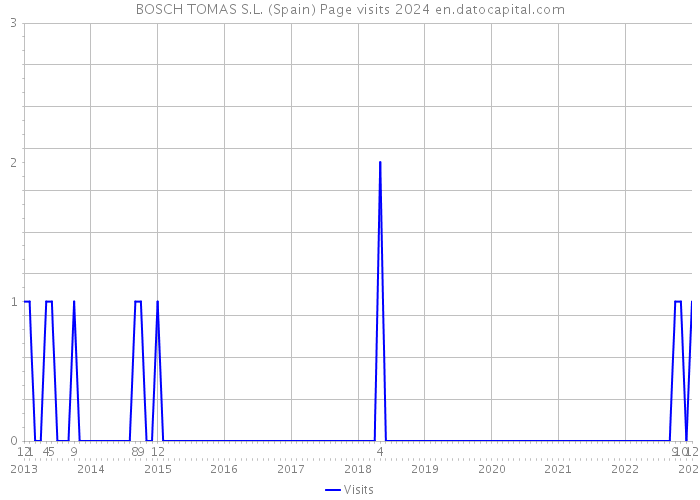BOSCH TOMAS S.L. (Spain) Page visits 2024 