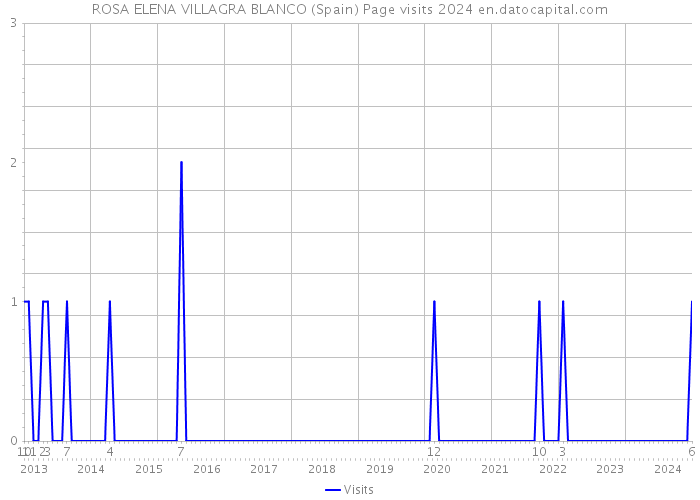ROSA ELENA VILLAGRA BLANCO (Spain) Page visits 2024 