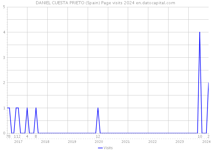 DANIEL CUESTA PRIETO (Spain) Page visits 2024 