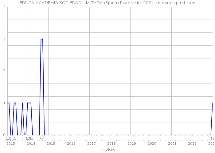 EDUCA ACADEMIA SOCIEDAD LIMITADA (Spain) Page visits 2024 
