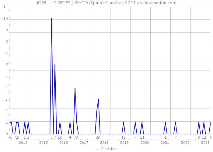 JOSE LUIS REYES JURADO (Spain) Searches 2024 