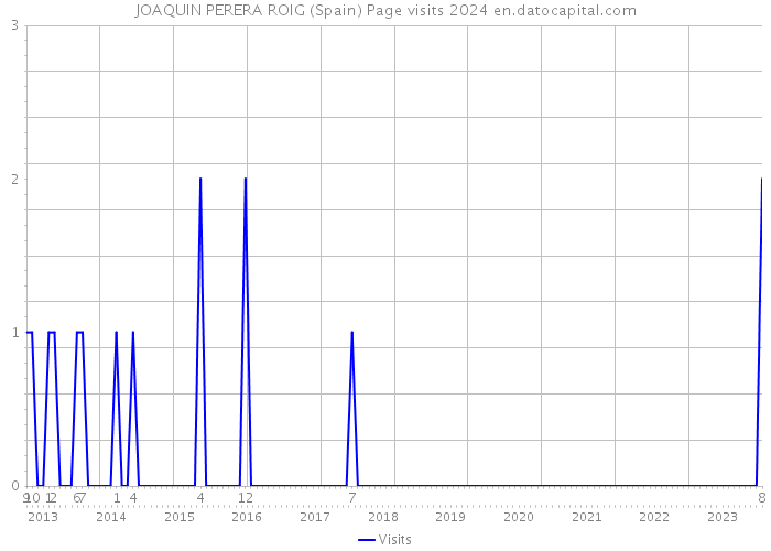 JOAQUIN PERERA ROIG (Spain) Page visits 2024 