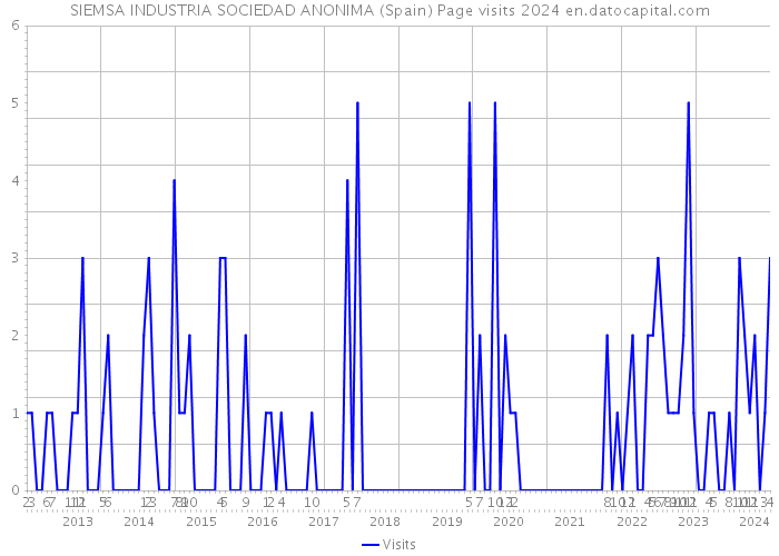SIEMSA INDUSTRIA SOCIEDAD ANONIMA (Spain) Page visits 2024 