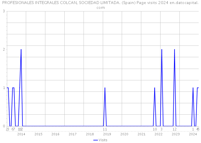 PROFESIONALES INTEGRALES COLCAN, SOCIEDAD LIMITADA. (Spain) Page visits 2024 