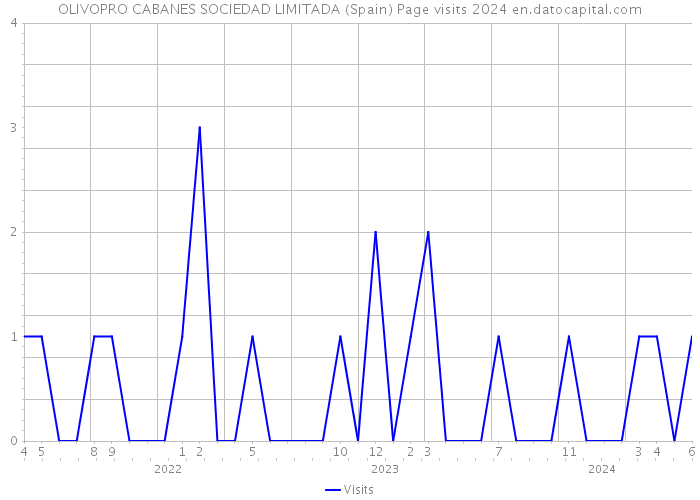 OLIVOPRO CABANES SOCIEDAD LIMITADA (Spain) Page visits 2024 
