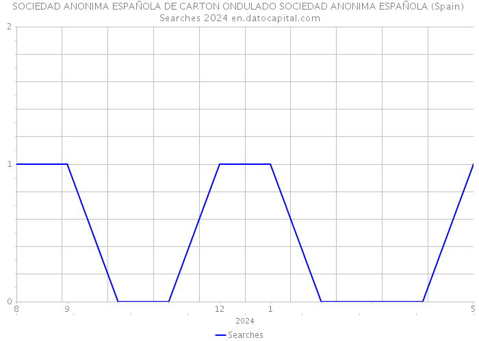 SOCIEDAD ANONIMA ESPAÑOLA DE CARTON ONDULADO SOCIEDAD ANONIMA ESPAÑOLA (Spain) Searches 2024 