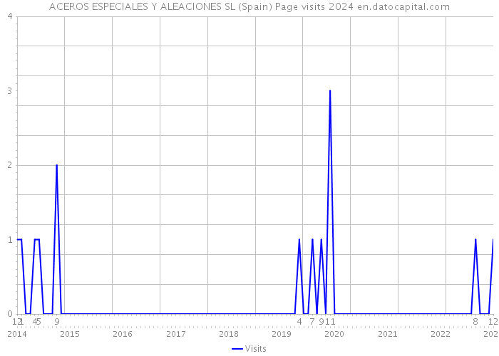 ACEROS ESPECIALES Y ALEACIONES SL (Spain) Page visits 2024 