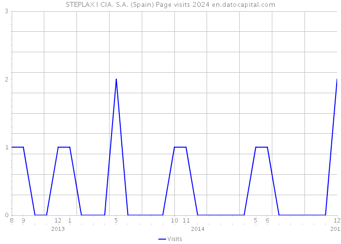 STEPLAX I CIA. S.A. (Spain) Page visits 2024 