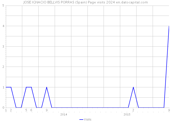 JOSE IGNACIO BELLVIS PORRAS (Spain) Page visits 2024 