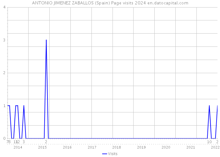 ANTONIO JIMENEZ ZABALLOS (Spain) Page visits 2024 