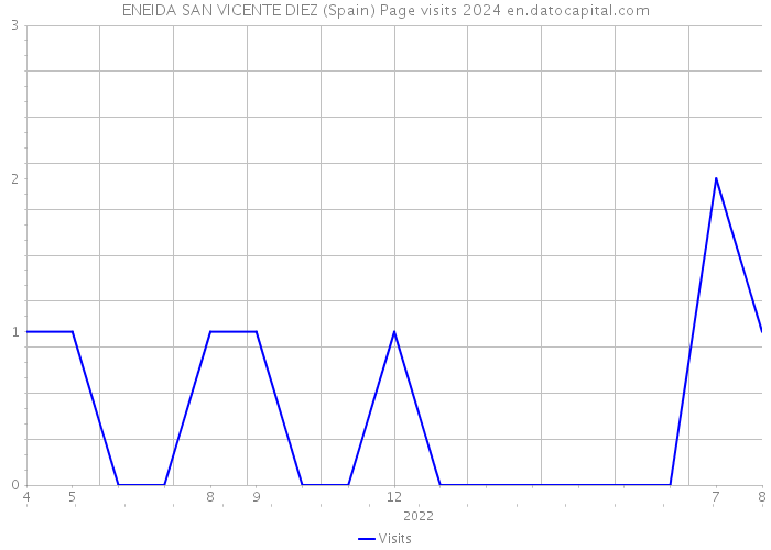 ENEIDA SAN VICENTE DIEZ (Spain) Page visits 2024 