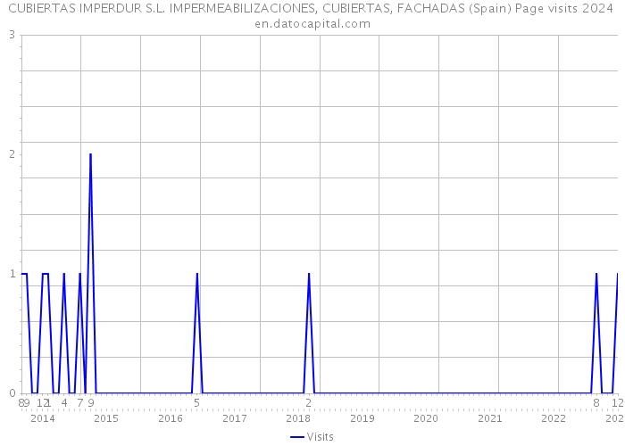 CUBIERTAS IMPERDUR S.L. IMPERMEABILIZACIONES, CUBIERTAS, FACHADAS (Spain) Page visits 2024 