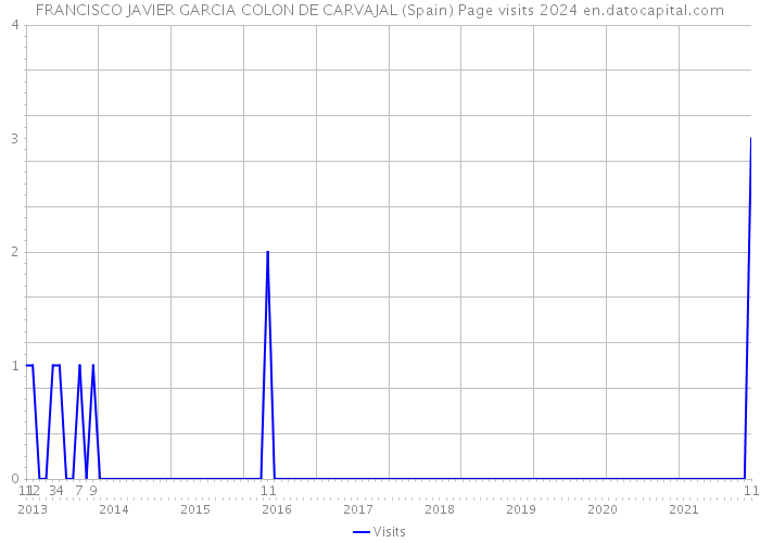FRANCISCO JAVIER GARCIA COLON DE CARVAJAL (Spain) Page visits 2024 