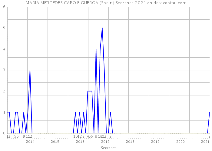 MARIA MERCEDES CARO FIGUEROA (Spain) Searches 2024 