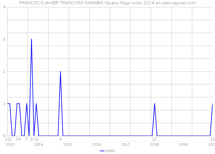 FRANCISCO JAVIER TRANCOSO SARABIA (Spain) Page visits 2024 