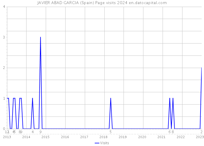 JAVIER ABAD GARCIA (Spain) Page visits 2024 