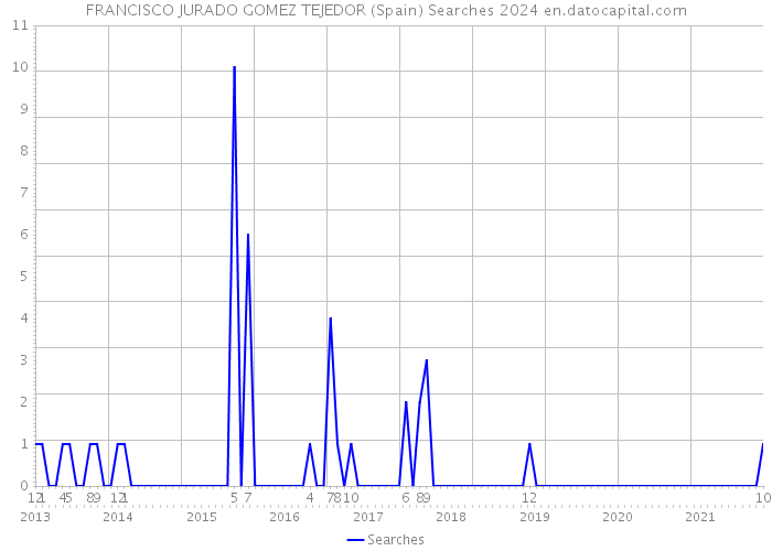 FRANCISCO JURADO GOMEZ TEJEDOR (Spain) Searches 2024 