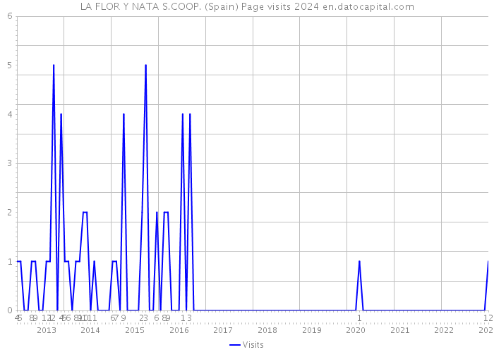 LA FLOR Y NATA S.COOP. (Spain) Page visits 2024 