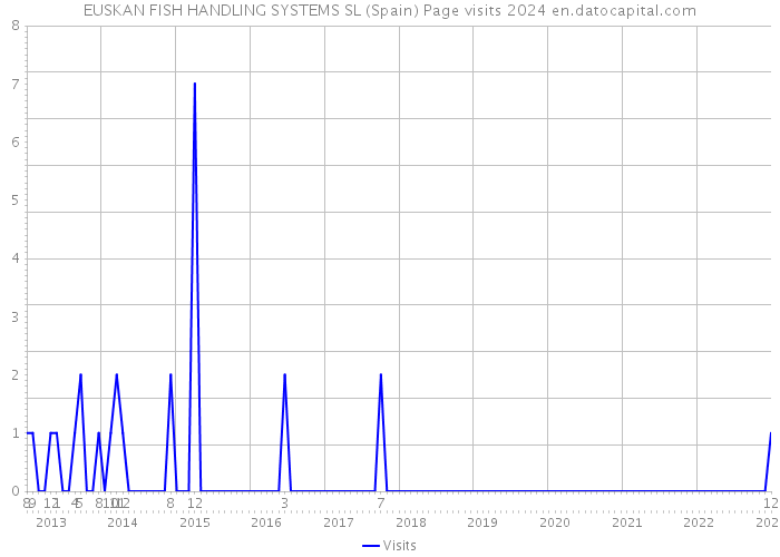 EUSKAN FISH HANDLING SYSTEMS SL (Spain) Page visits 2024 