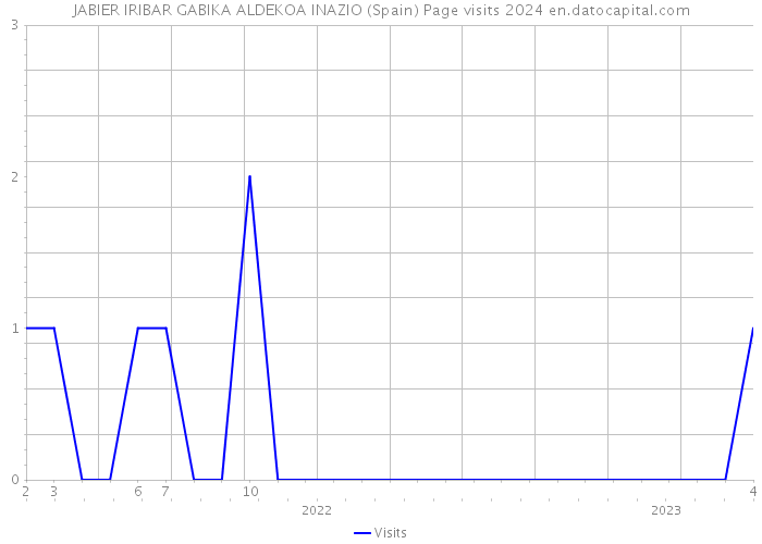 JABIER IRIBAR GABIKA ALDEKOA INAZIO (Spain) Page visits 2024 