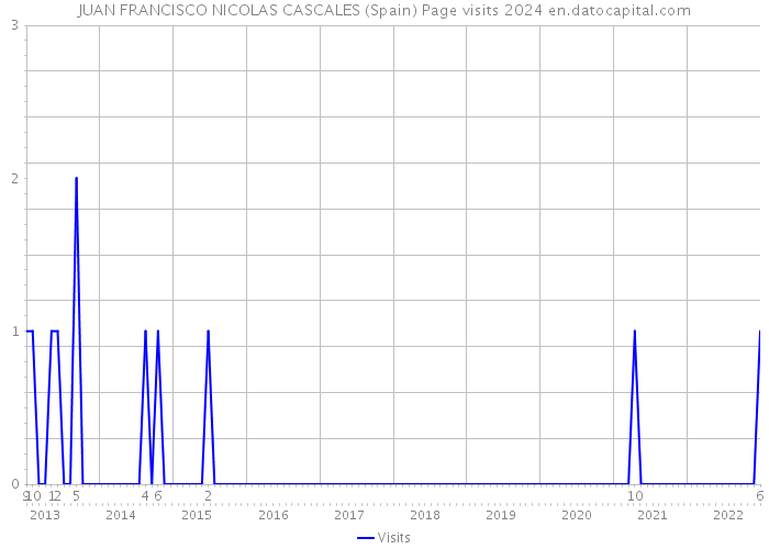 JUAN FRANCISCO NICOLAS CASCALES (Spain) Page visits 2024 