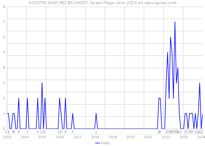 AGUSTIN SANCHEZ BACARDIT (Spain) Page visits 2024 