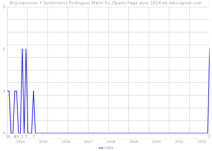 Expotaciones Y Suministros Rodriguez Marin S.L (Spain) Page visits 2024 