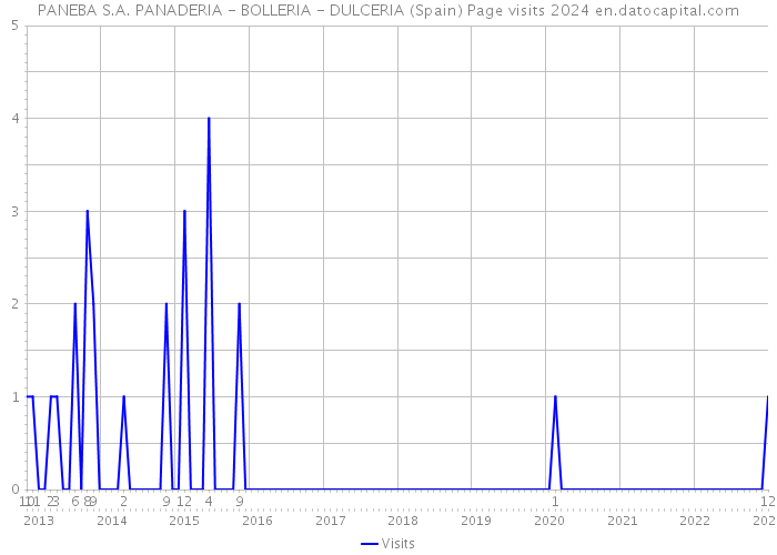 PANEBA S.A. PANADERIA - BOLLERIA - DULCERIA (Spain) Page visits 2024 