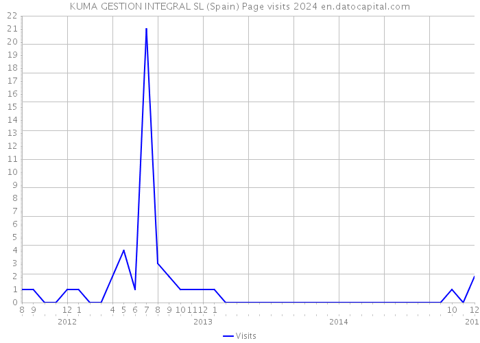 KUMA GESTION INTEGRAL SL (Spain) Page visits 2024 