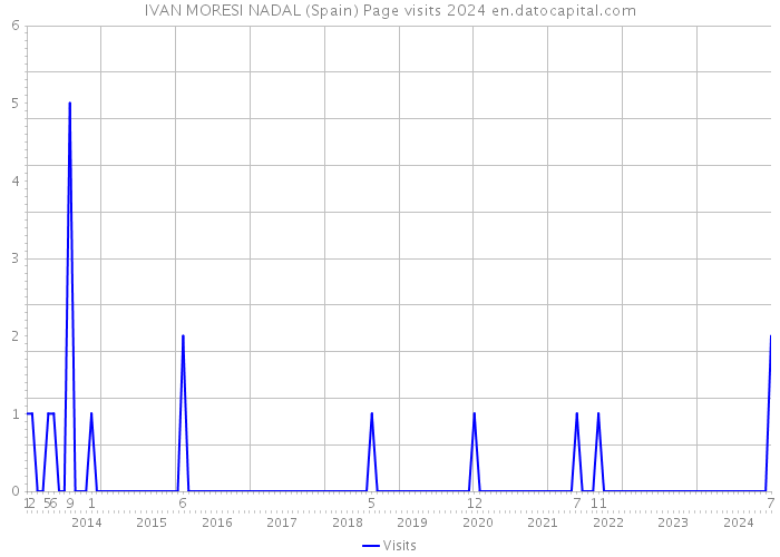 IVAN MORESI NADAL (Spain) Page visits 2024 