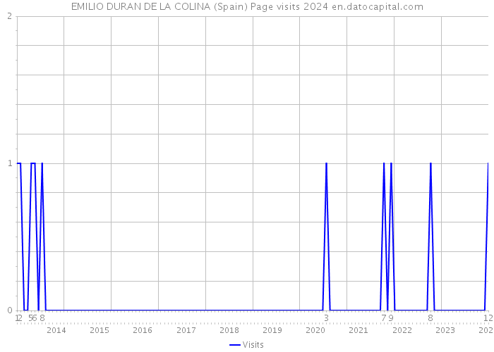 EMILIO DURAN DE LA COLINA (Spain) Page visits 2024 