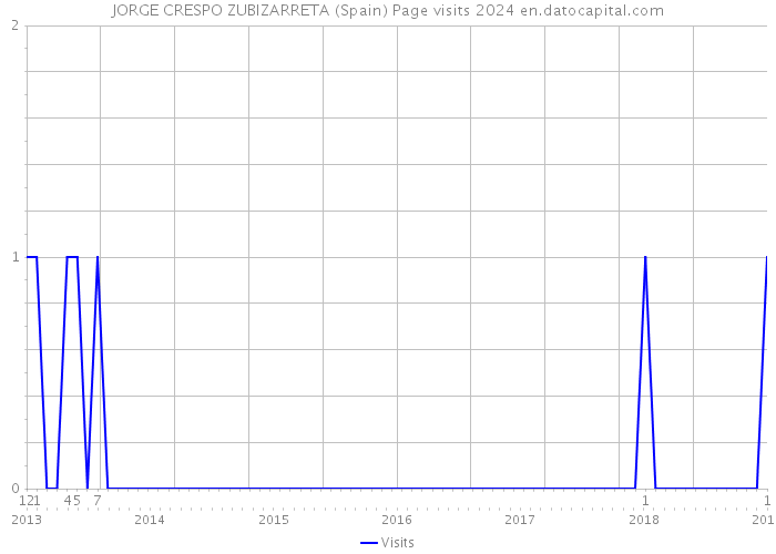 JORGE CRESPO ZUBIZARRETA (Spain) Page visits 2024 