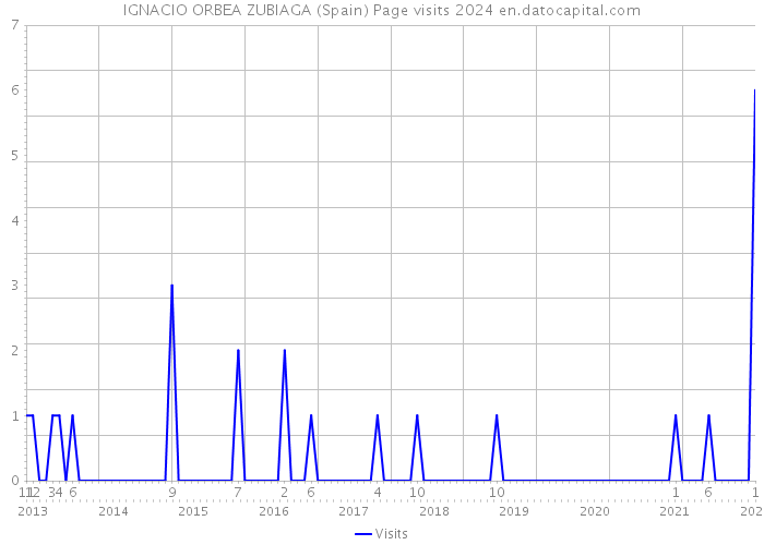 IGNACIO ORBEA ZUBIAGA (Spain) Page visits 2024 