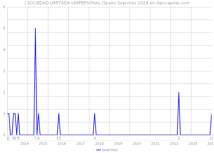 ) SOCIEDAD LIMITADA UNIPERSONAL (Spain) Searches 2024 