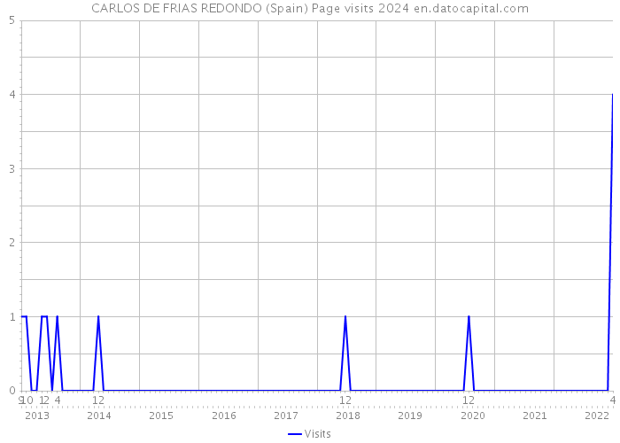 CARLOS DE FRIAS REDONDO (Spain) Page visits 2024 